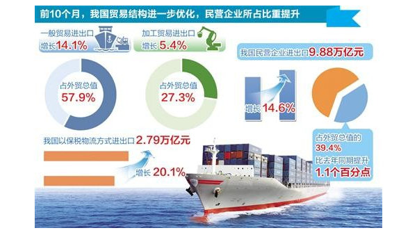 中国贸易顺差收窄，精密机械需求强劲
